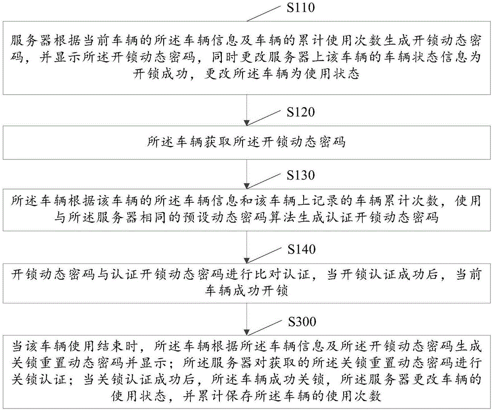 Unlocking/locking control method and system for vehicle