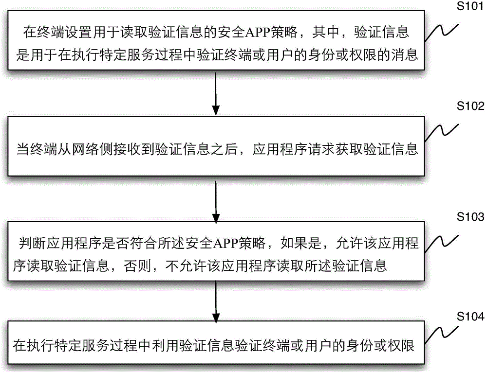 Reading method and device for verification information