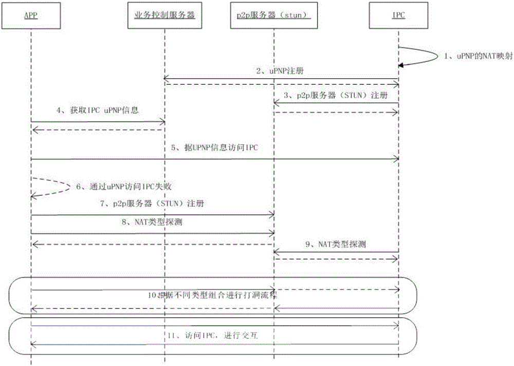 P2P traverse method in fusion with UPNP and STUN and system thereof