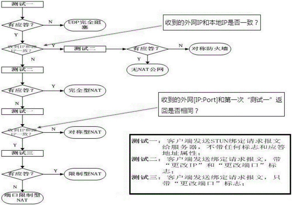 P2P traverse method in fusion with UPNP and STUN and system thereof