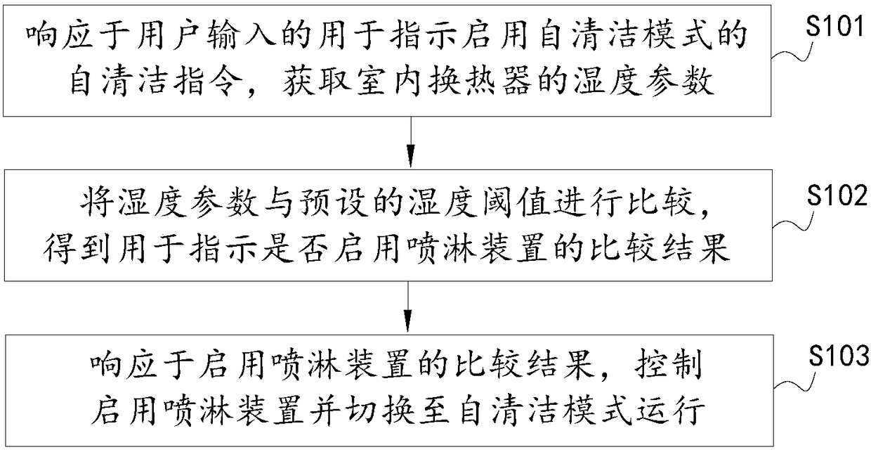 Air conditioner control method and device