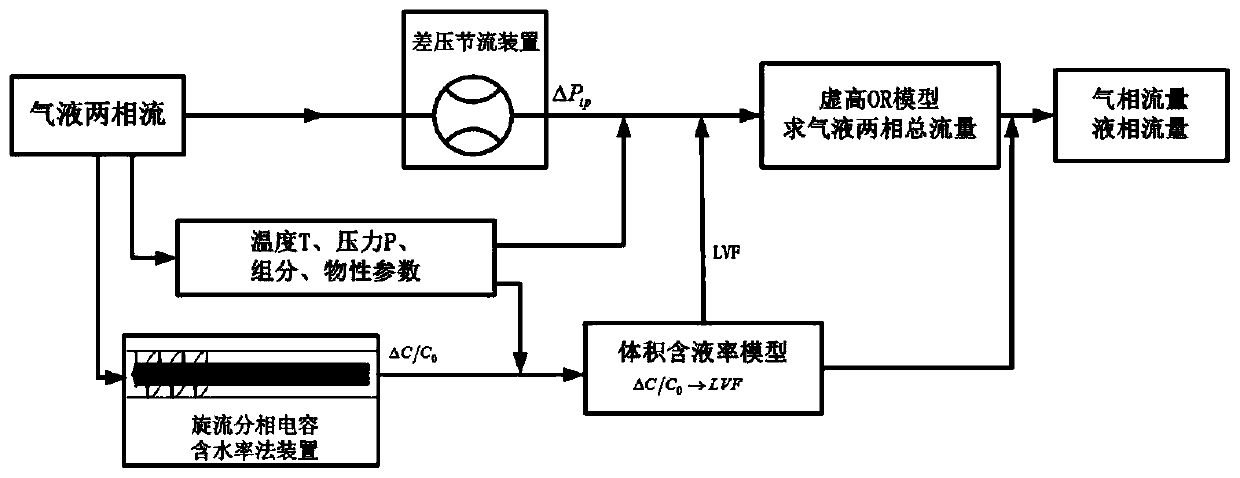 Gas-liquid two-phase flow measurement system