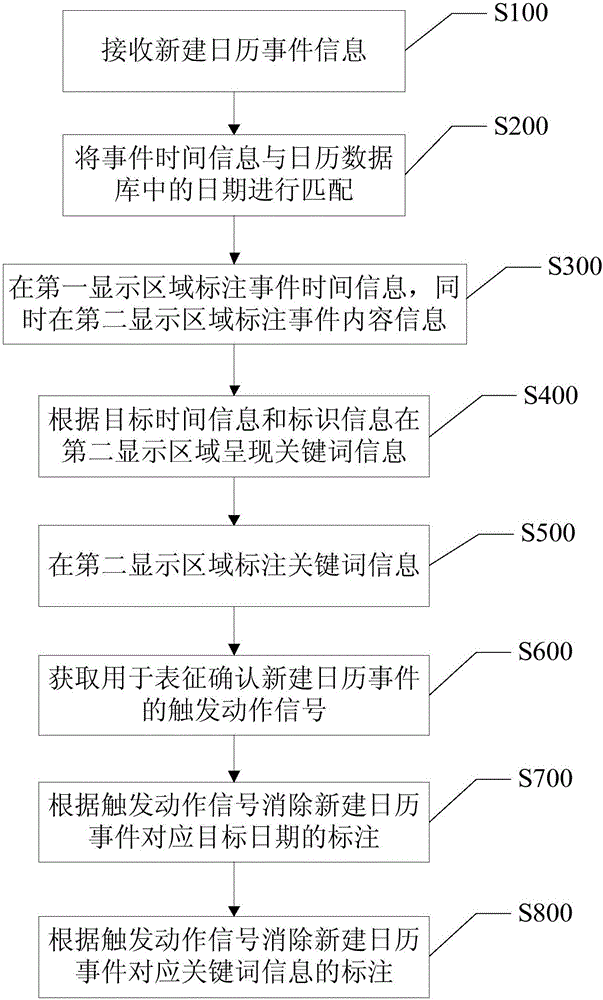 An extracting method and device for new event data of a calendar