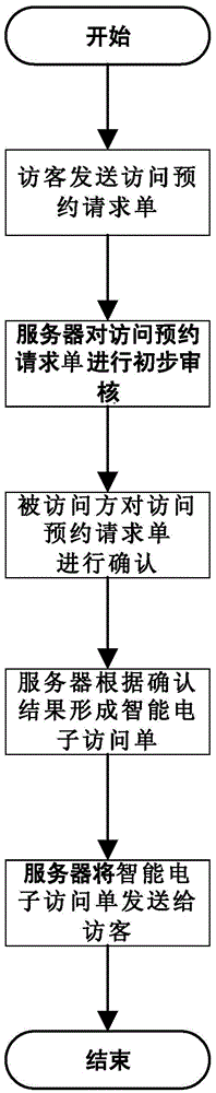 Method for carrying out visit appointment based on local address book, terminal and server