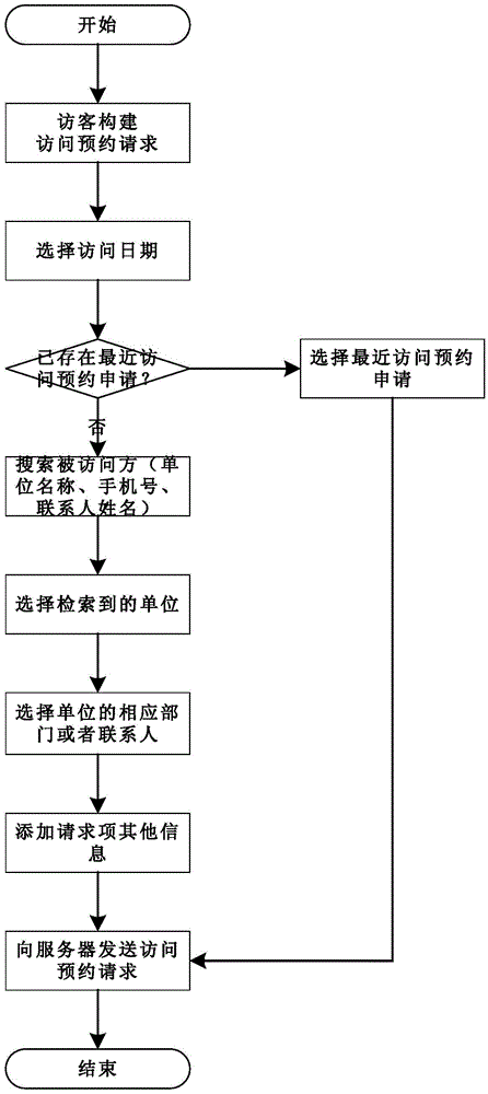 Method for carrying out visit appointment based on local address book, terminal and server