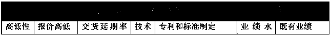 Supplier evaluation method based on quantifiable index system