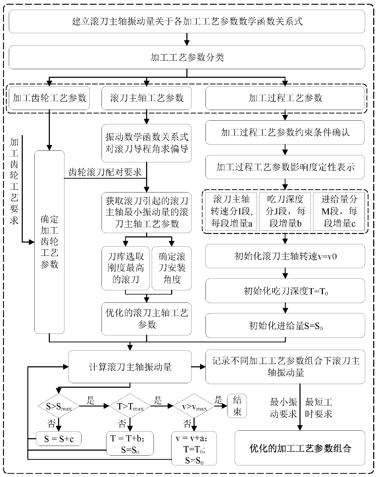 Hobbing process parameter optimization method based on hobbing cutter spindle vibration response model