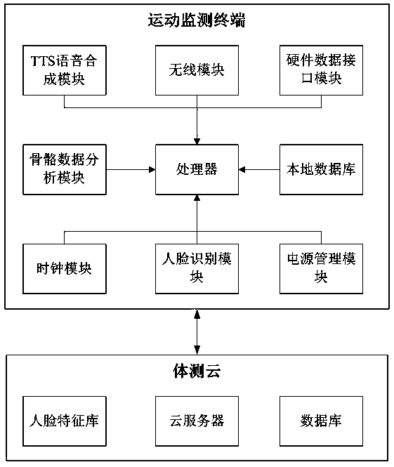 Method and system for monitoring and evaluating standing long jump of child