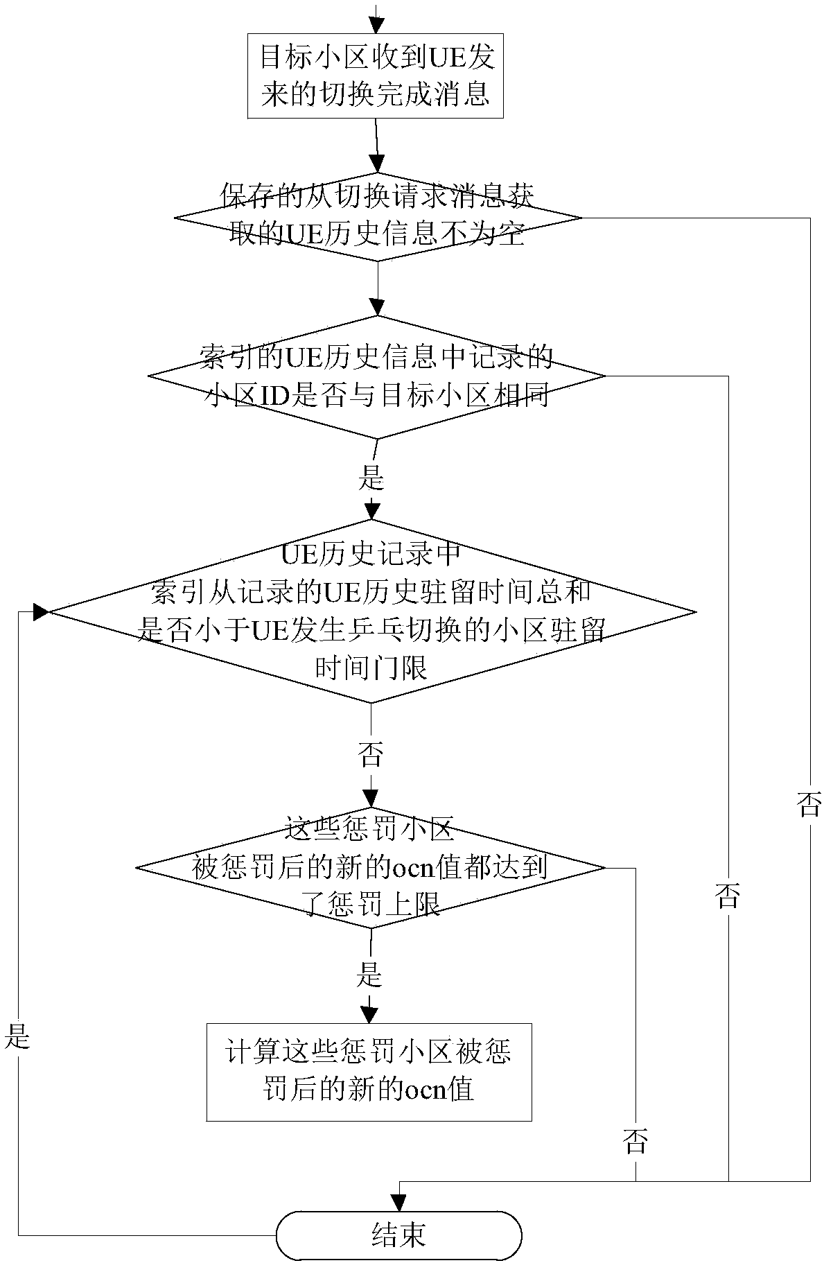 A processing method and device for preventing ping-pong switching