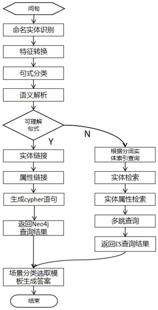 Intelligent question-answering method and system based on power grid field scheduling scene knowledge graph