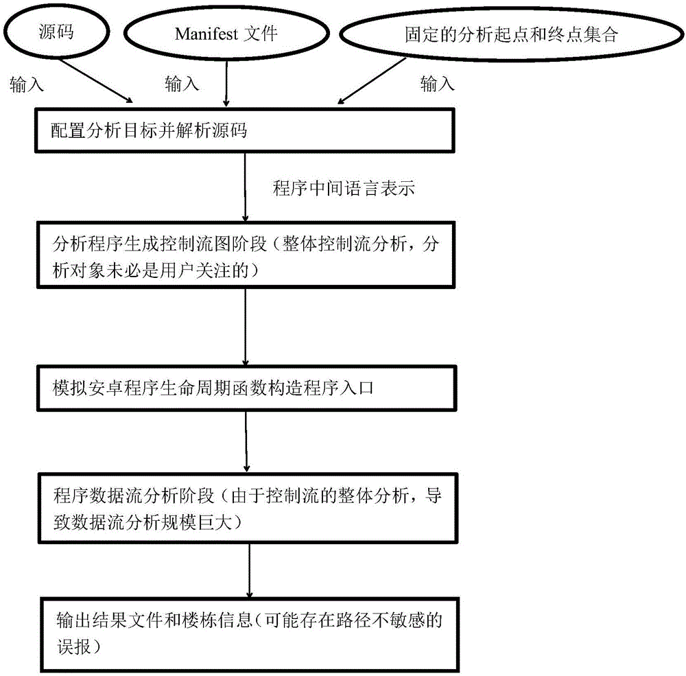 Static taint analysis and symbolic execution-based Android application vulnerability discovery method