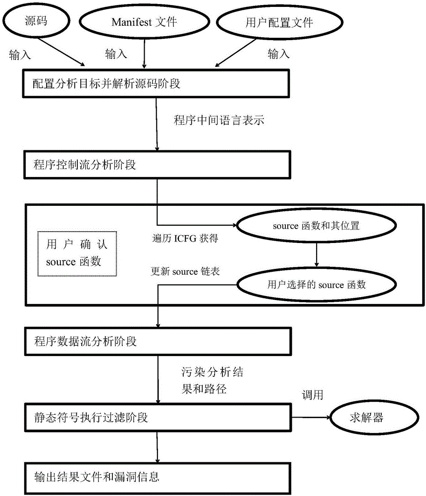 Static taint analysis and symbolic execution-based Android application vulnerability discovery method