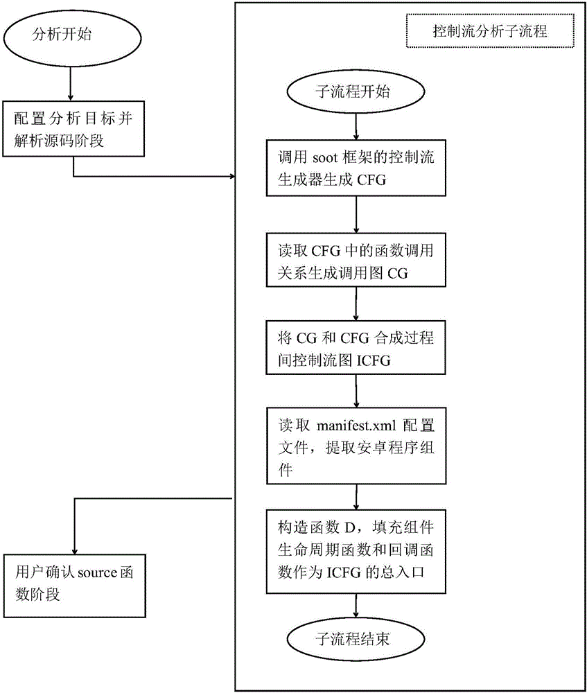 Static taint analysis and symbolic execution-based Android application vulnerability discovery method