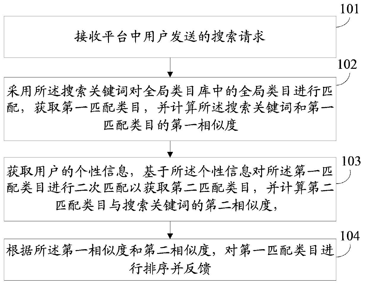 Method and device of searching based on category