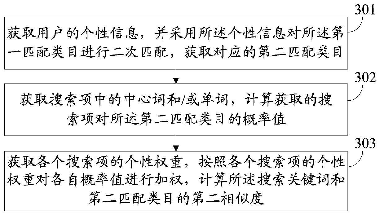 Method and device of searching based on category