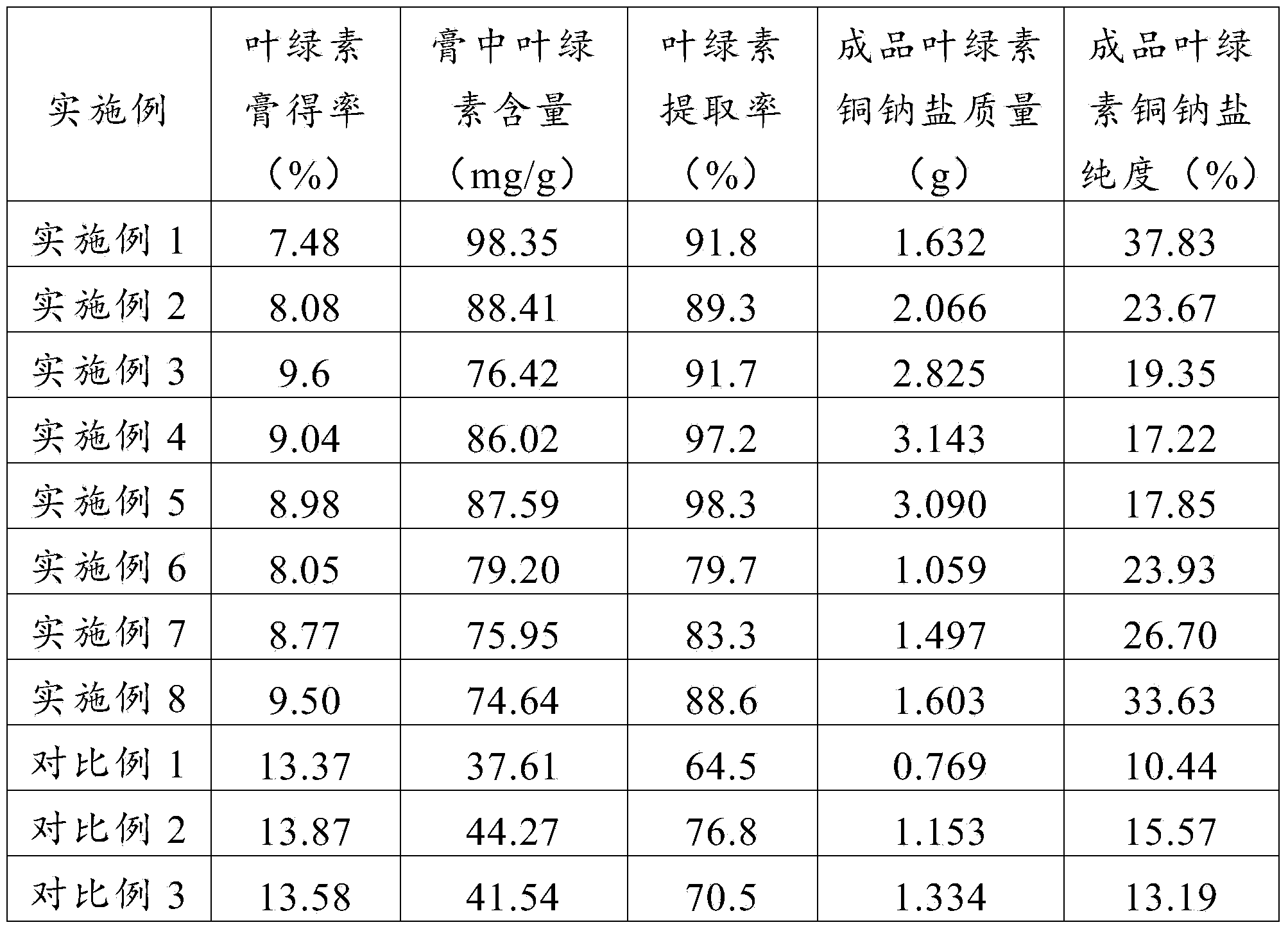 Method for extracting sodium copper chlorophyll from silkworm excrement