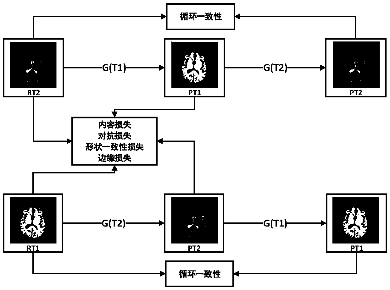 Multi-modal brain MRI image bidirectional conversion method based on multi-generation and multi-confrontation