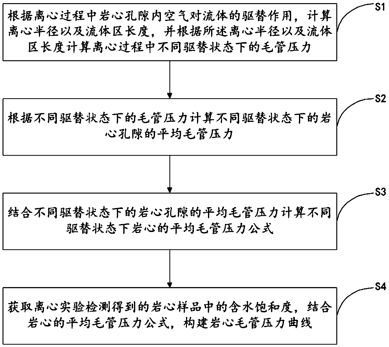 Capillary pressure curve construction method and device