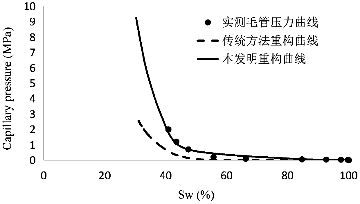 Capillary pressure curve construction method and device