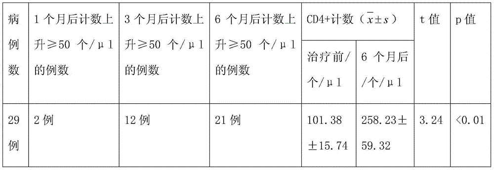 Traditional Chinese medicine composition for adjuvant treatment of AIDS immune function reconstruction insufficiency