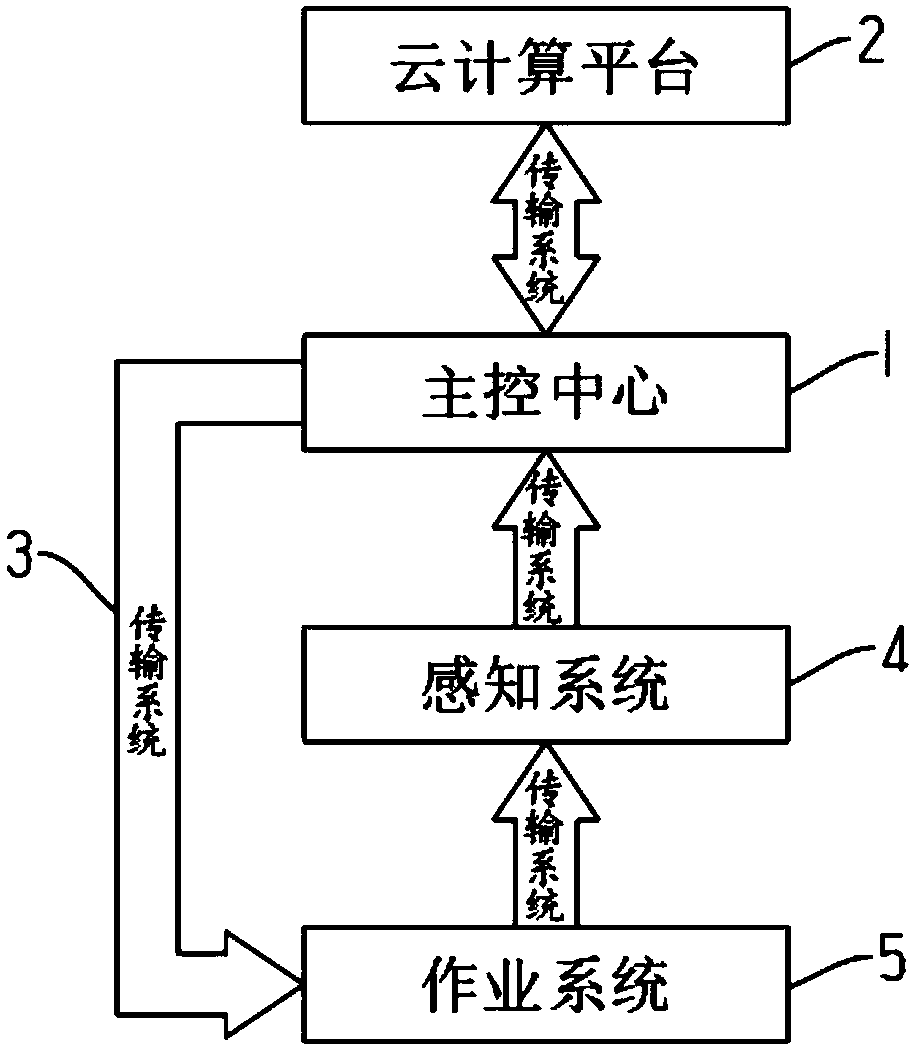 Circuit board production line Internet of Things system based on cloud computing platform