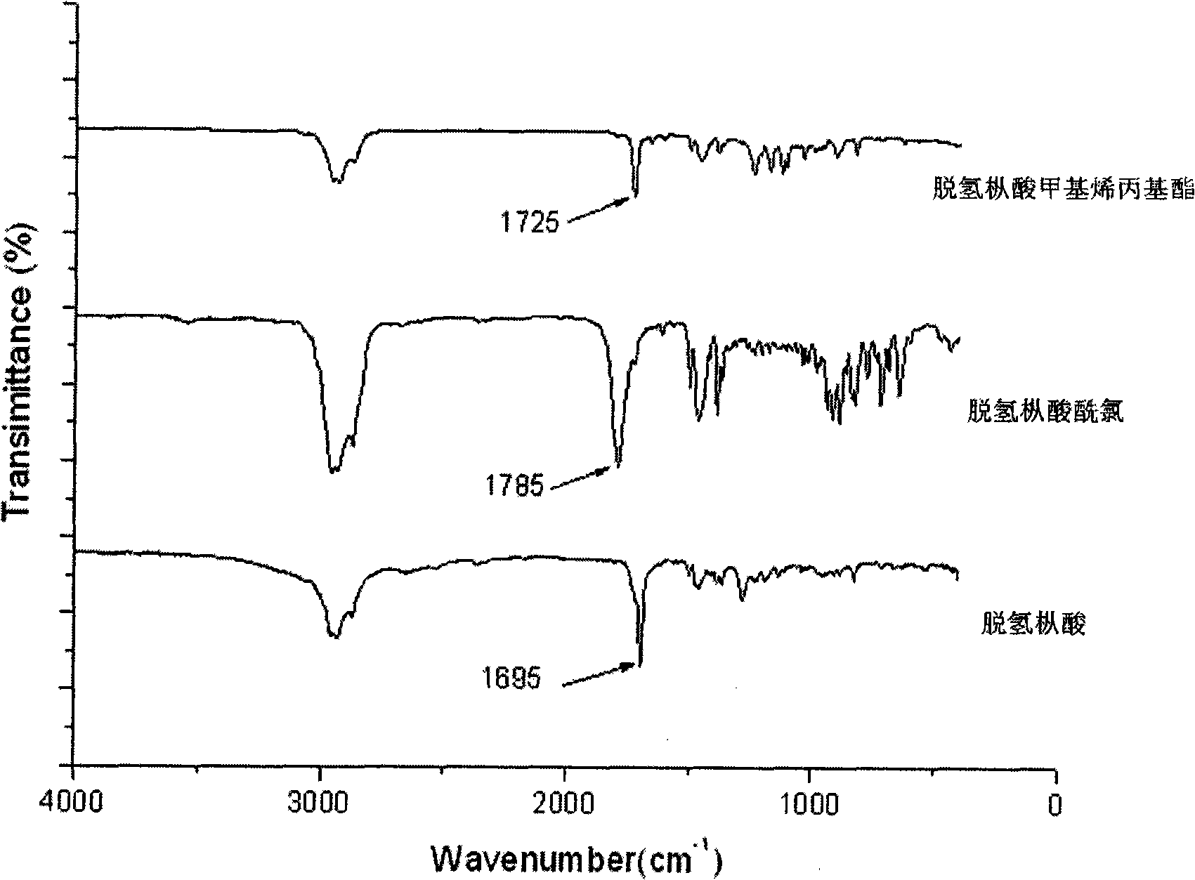 Method for synthesizing rosin or rosin derivatives methacrylic ester