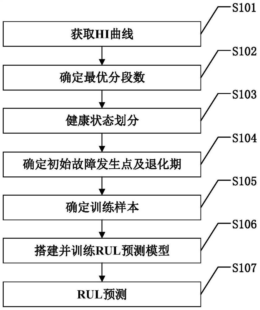 Rolling bearing RUL prediction method based on piecewise linear fitting HI and LSTM