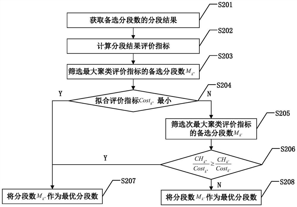 Rolling bearing RUL prediction method based on piecewise linear fitting HI and LSTM