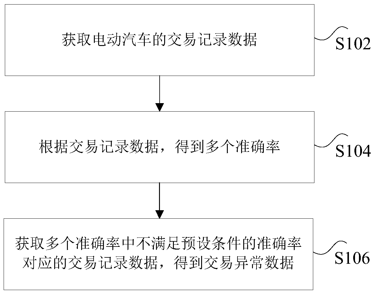 Method, device and system for verifying transaction record data of electric vehicles