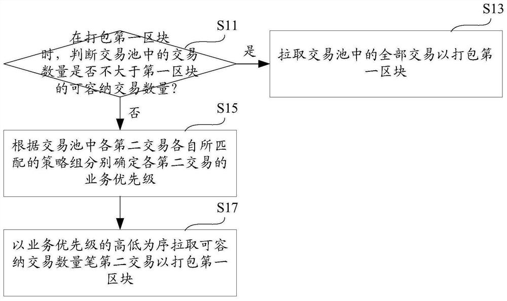 Transaction packaging method, computer equipment and storage medium