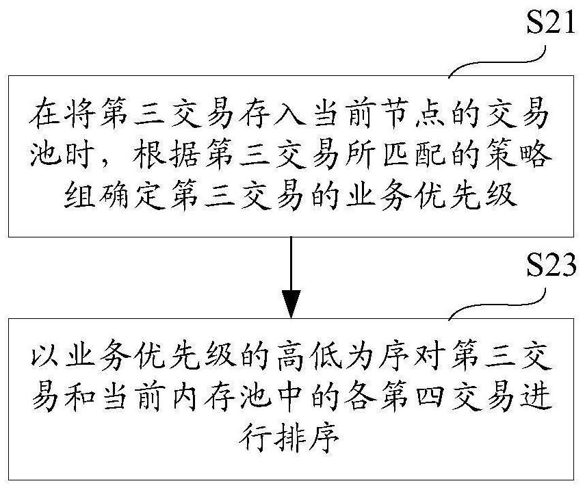 Transaction packaging method, computer equipment and storage medium