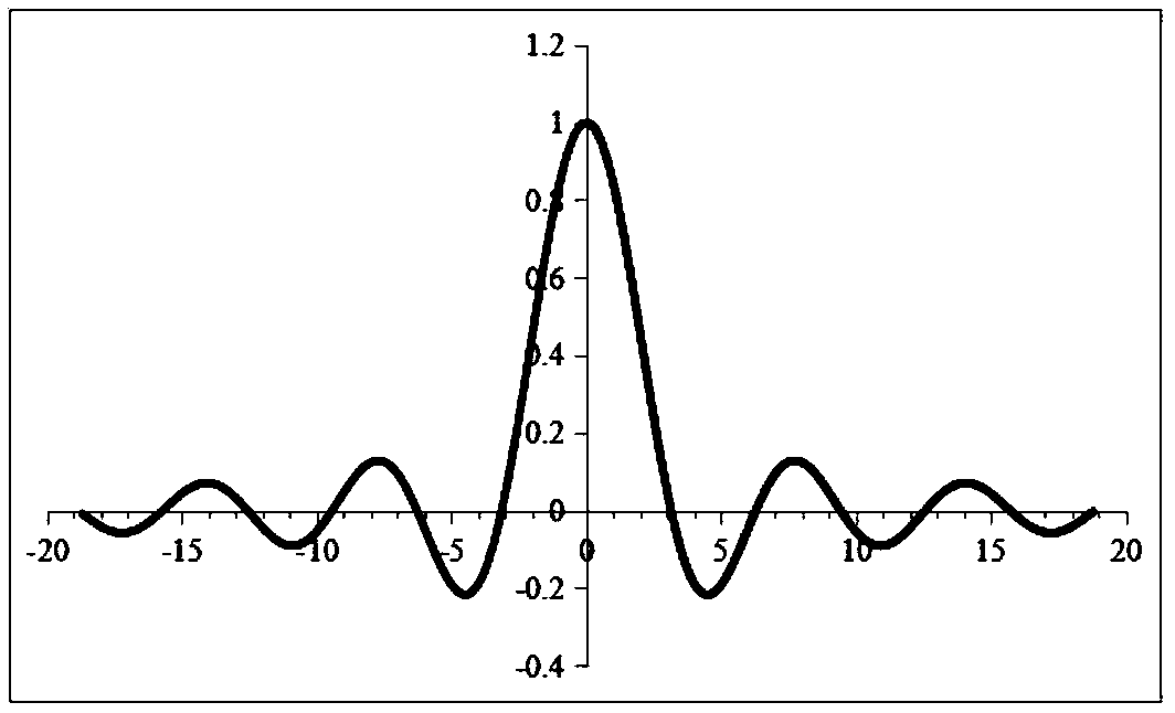 NMR Spectrum Acquisition Method Based on Fourier Transform NMR Spectrum Superposition Peak Shape