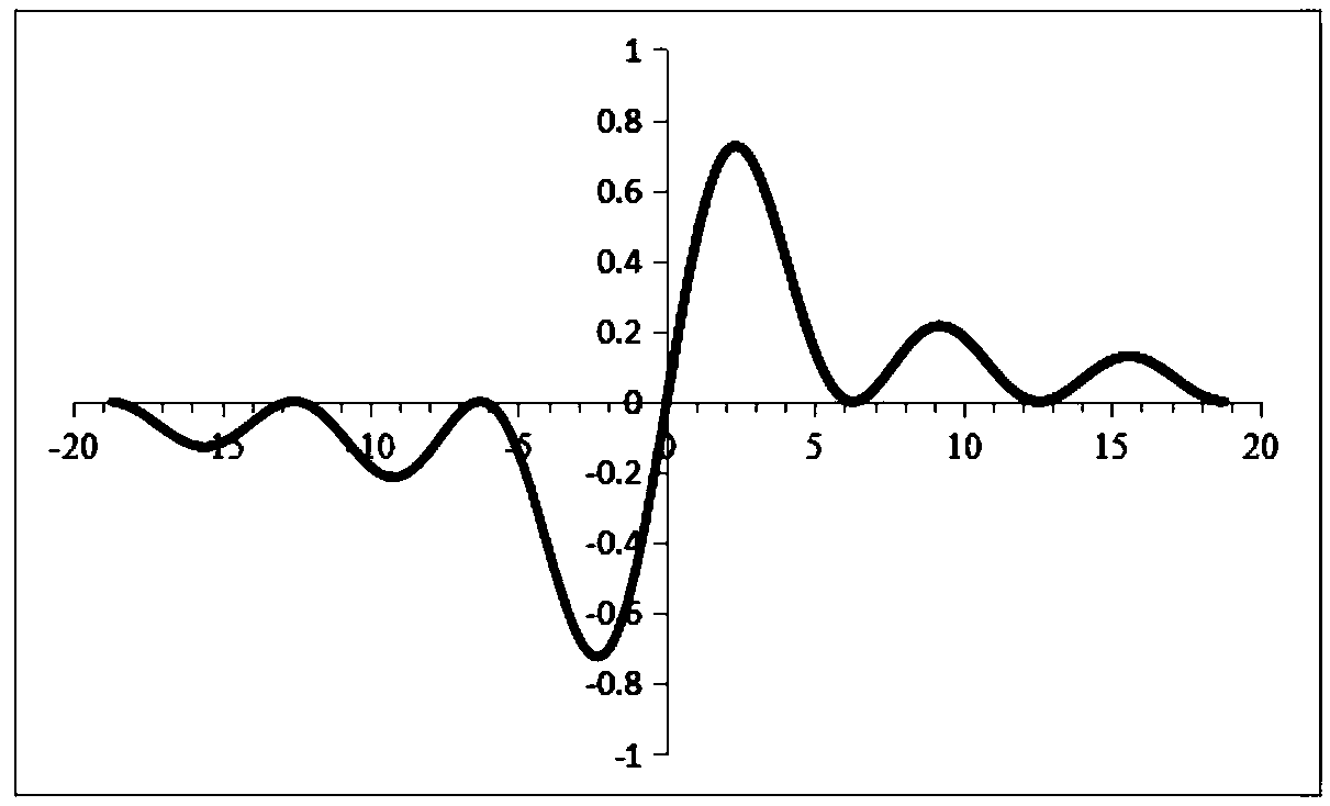 NMR Spectrum Acquisition Method Based on Fourier Transform NMR Spectrum Superposition Peak Shape