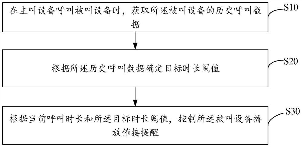 Telephone answering reminding method and device, equipment and storage medium