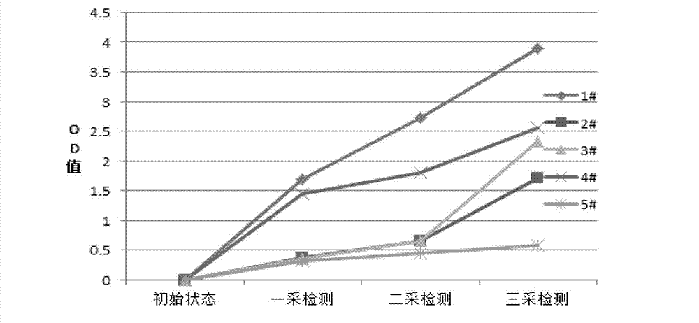 PMSG (pregnant mare serum gonadotropin) double-antibody sandwich ELISA (enzyme-linked immunosorbent assay) kit