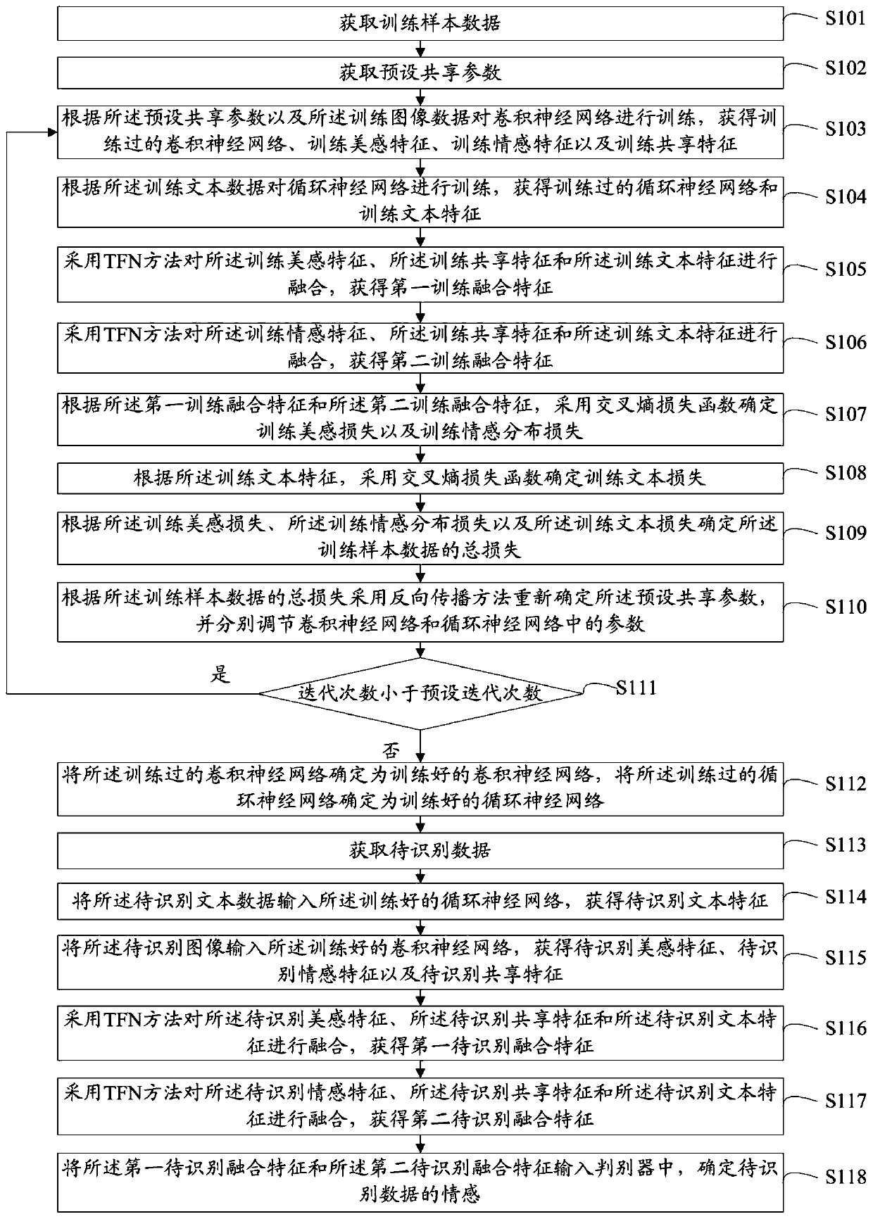 Image emotion recognition method and system based on multi-modal data