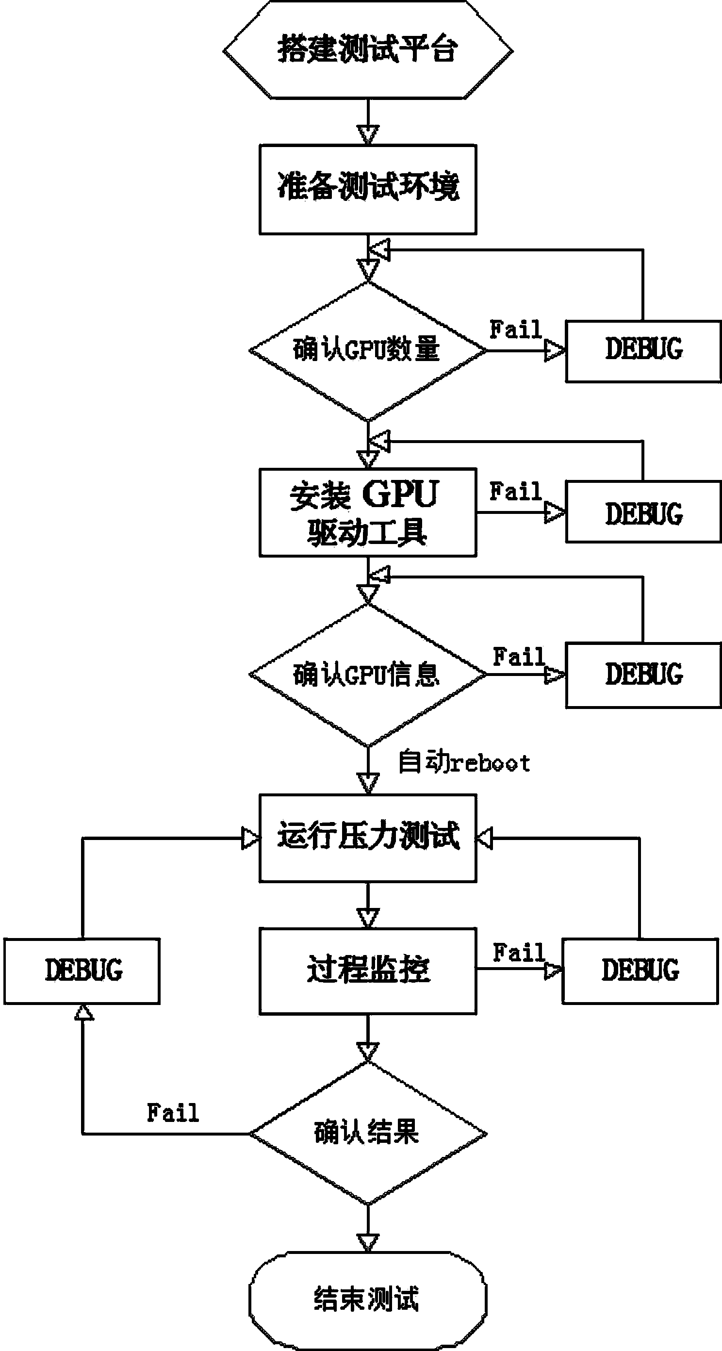 Linux-based man-machine interaction NVIDIA GPU (Graphics Processing Unit) automatic testing method