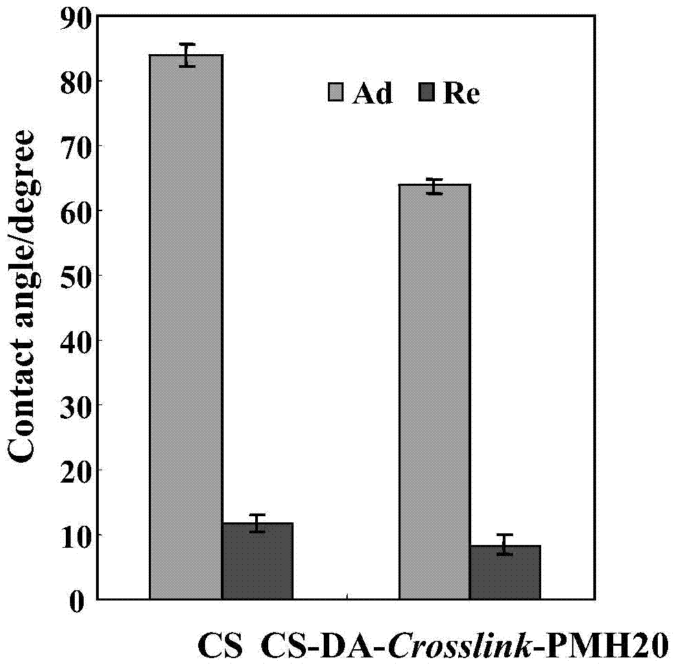 Method for improving blood compatibility of material