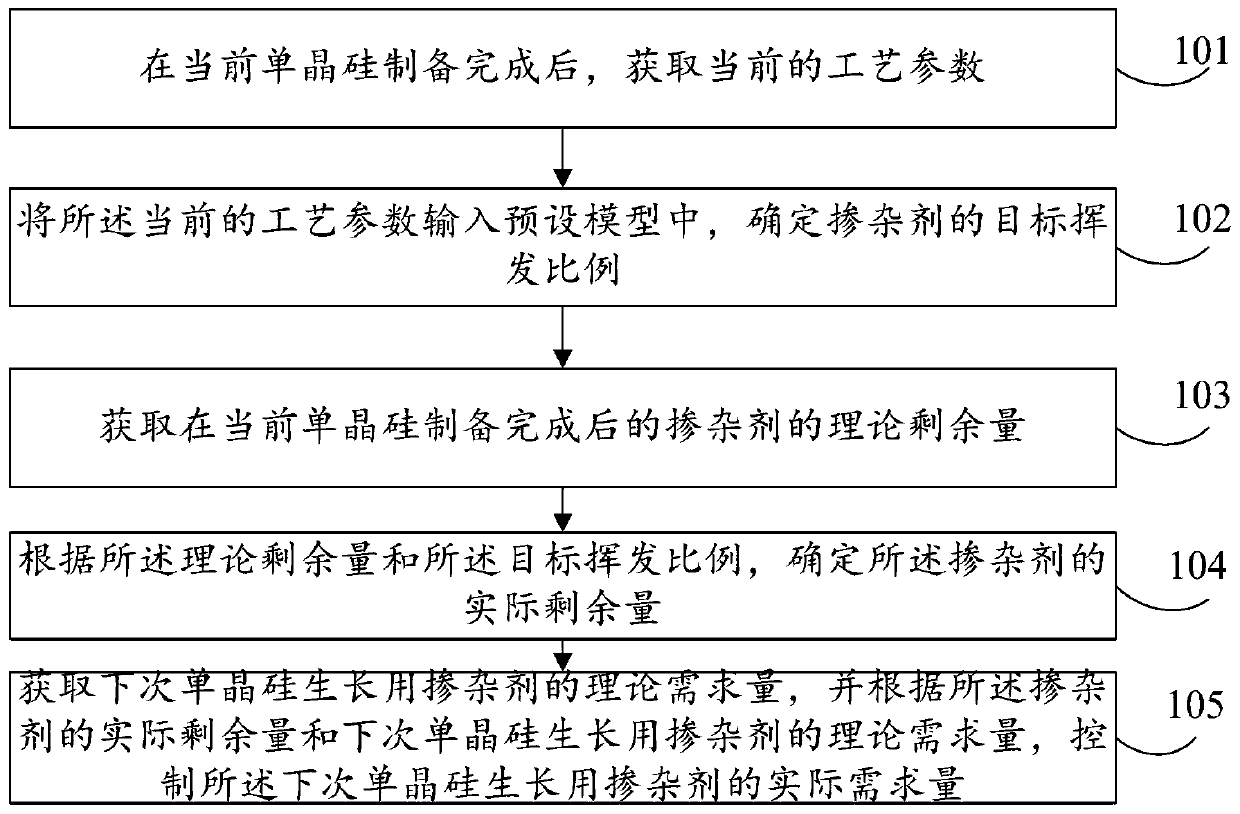 Control method, device and equipment of dopant for mono-crystalline silicon growth and storage medium