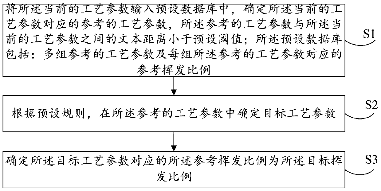 Control method, device and equipment of dopant for mono-crystalline silicon growth and storage medium