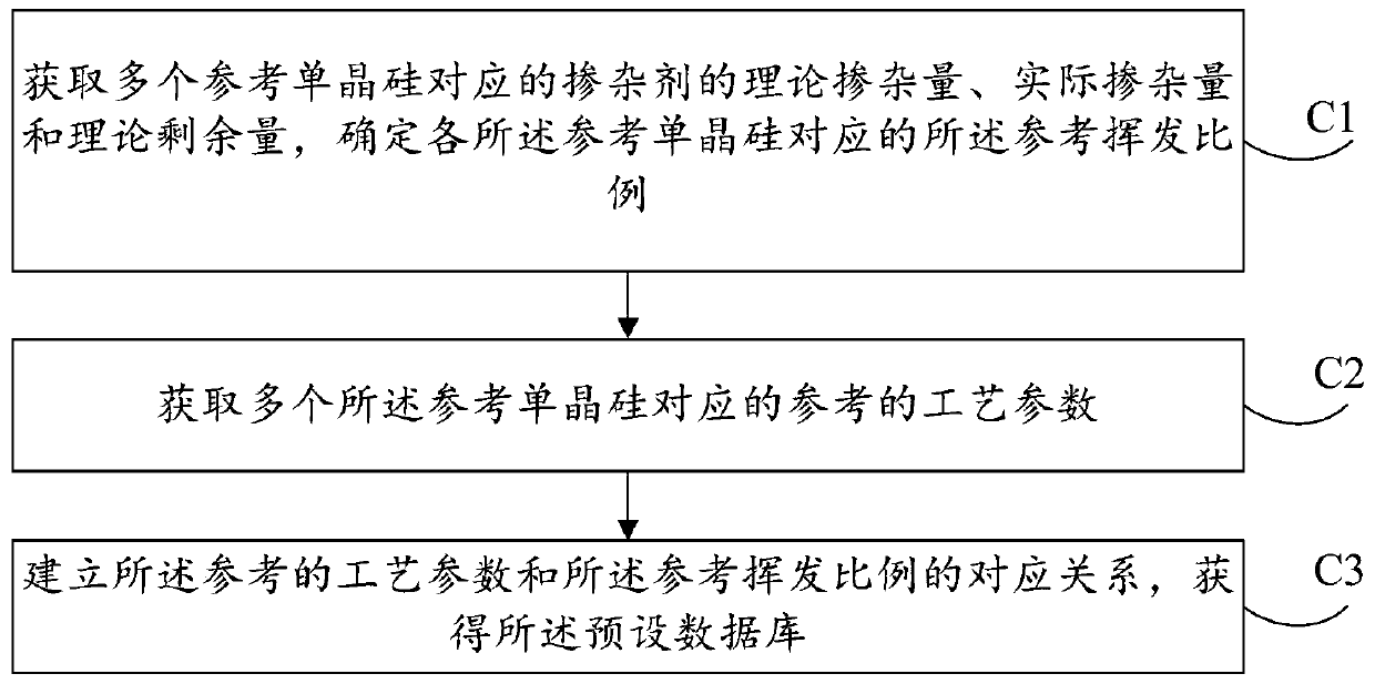 Control method, device and equipment of dopant for mono-crystalline silicon growth and storage medium