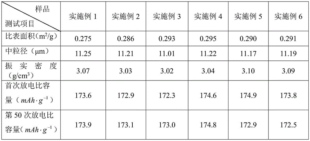 Preparation method of magnesium oxide coated lithium nickel manganese cobalt cathode material