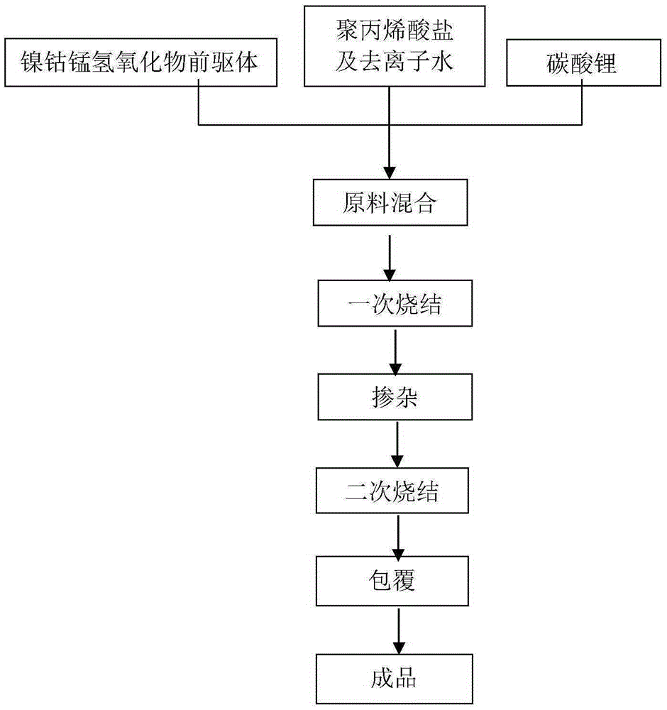 Preparation method of magnesium oxide coated lithium nickel manganese cobalt cathode material