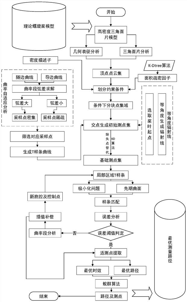 Propeller blade self-adaptive measuring point planning method based on T-spline