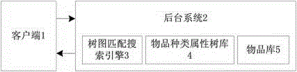 Method for searching and matching articles by way of tree graph