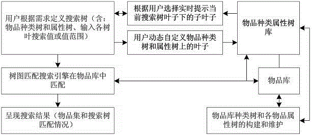 Method for searching and matching articles by way of tree graph