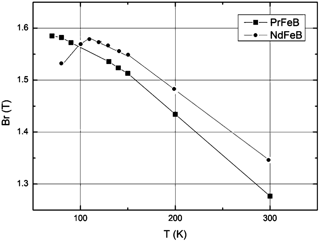 Sintered praseodymium iron boron permanent magnet material and production method thereof