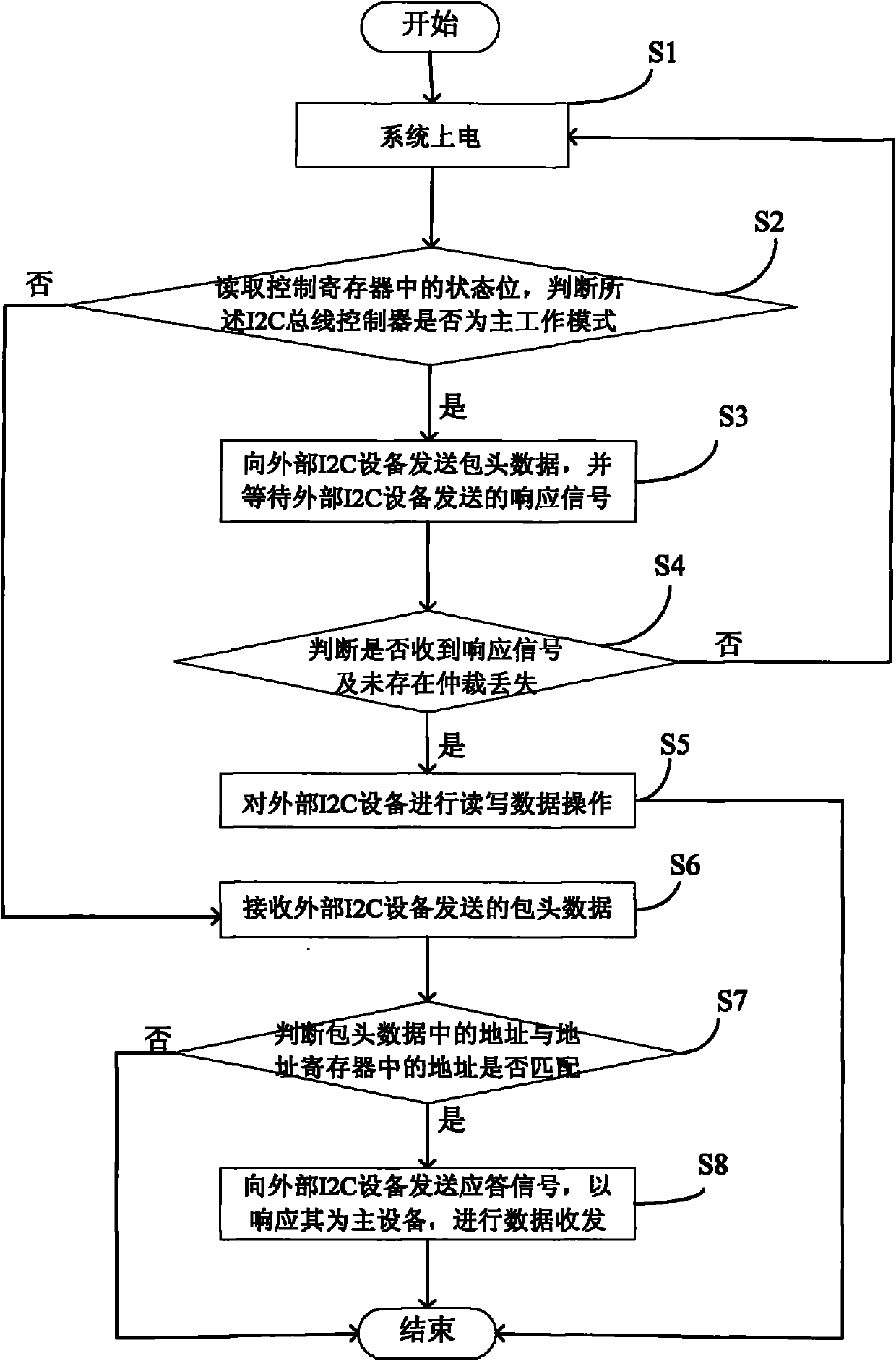 Device with multiple I2C buses, processor, system main board and industrial controlled computer