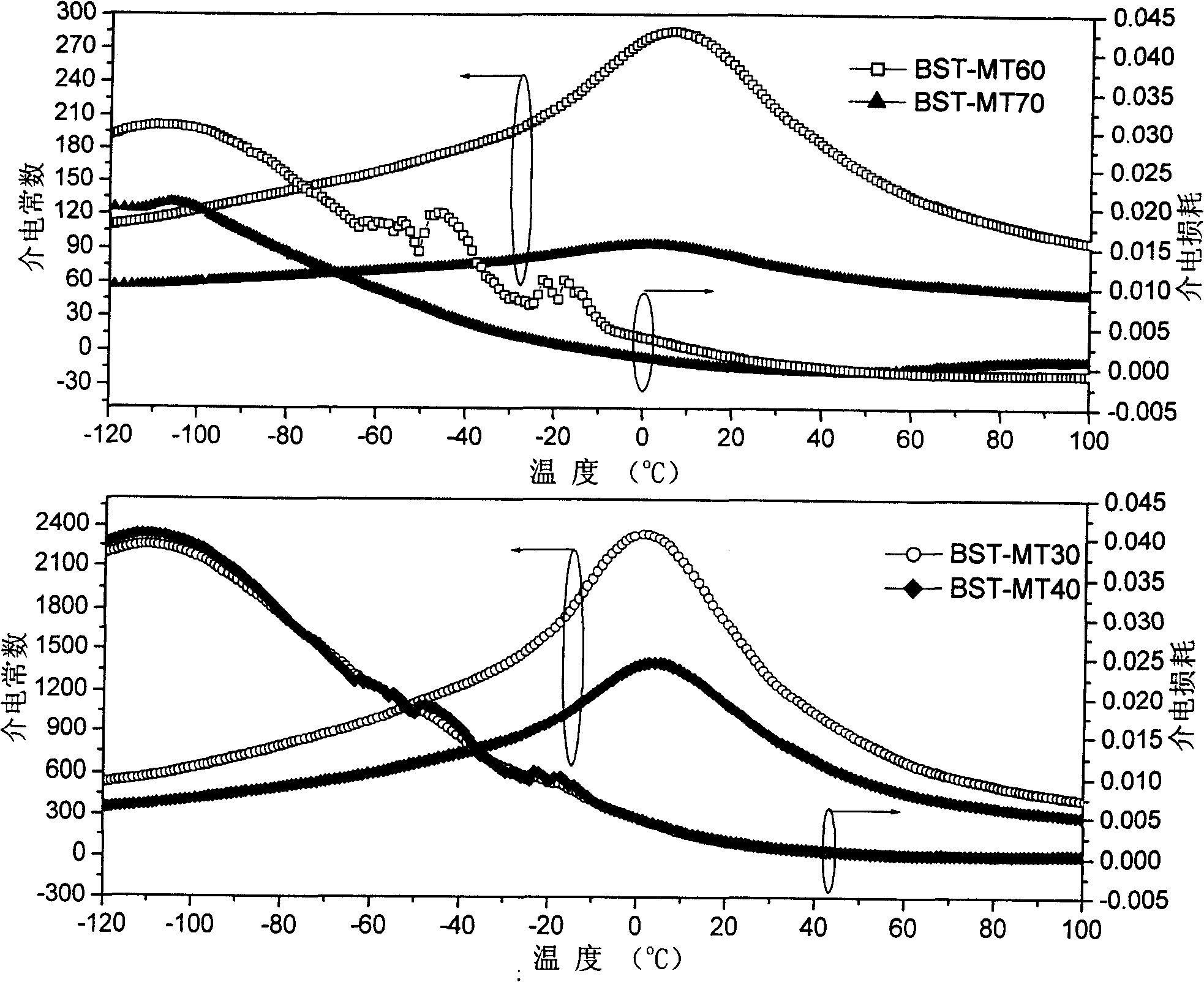 Ba1-xSrxTiO3-Mg2TiO4 two-phase composite ceramic material and its preparing process