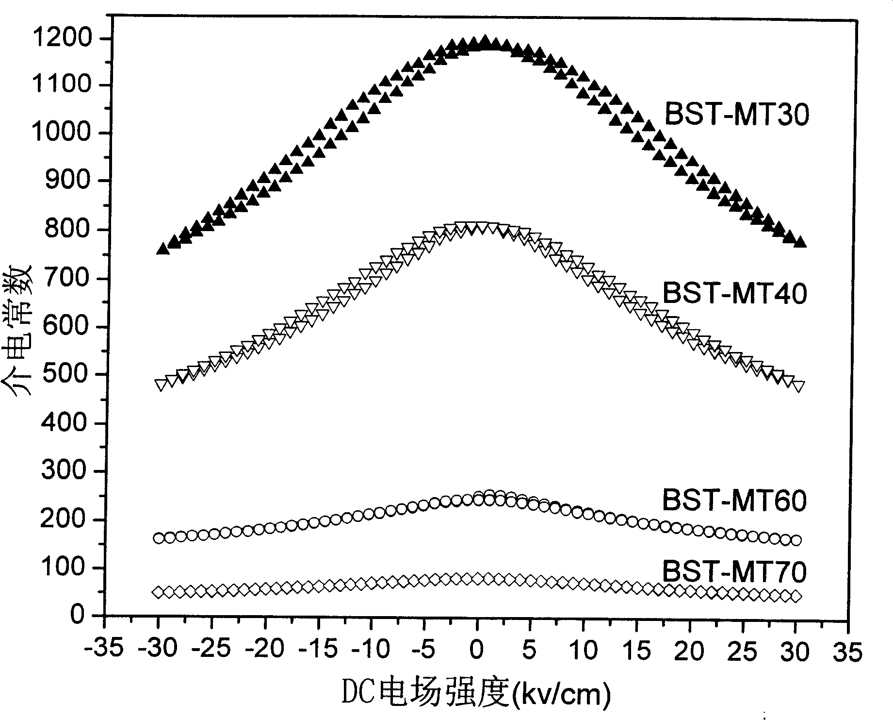 Ba1-xSrxTiO3-Mg2TiO4 two-phase composite ceramic material and its preparing process